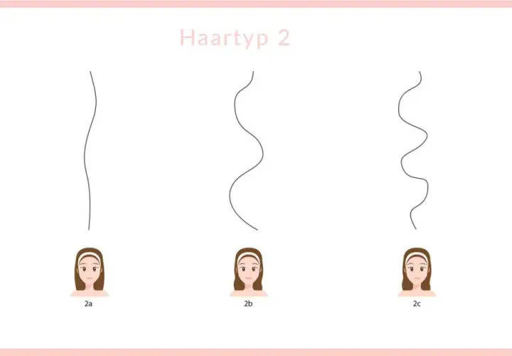 Haartyp 2 zeigt verschiedene Abstufungen von **wavy hair**: von leichten Wellen (2a) bis zu ausgeprägteren Locken (2c).