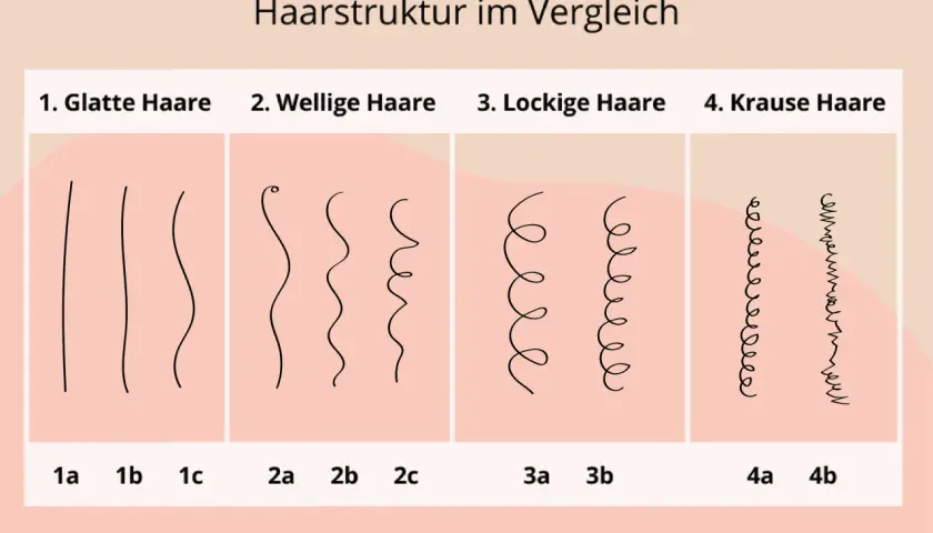 Vergleich der Haarstruktur: glatt, wellig, lockig und kraus. Die Tabelle zeigt verschiedene Haarformen von 1a bis 4b.