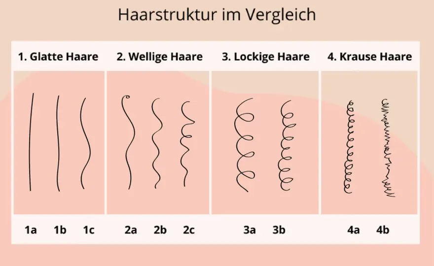 Haarstruktur-Tabelle von 1A bis 4C richtig verstehen
