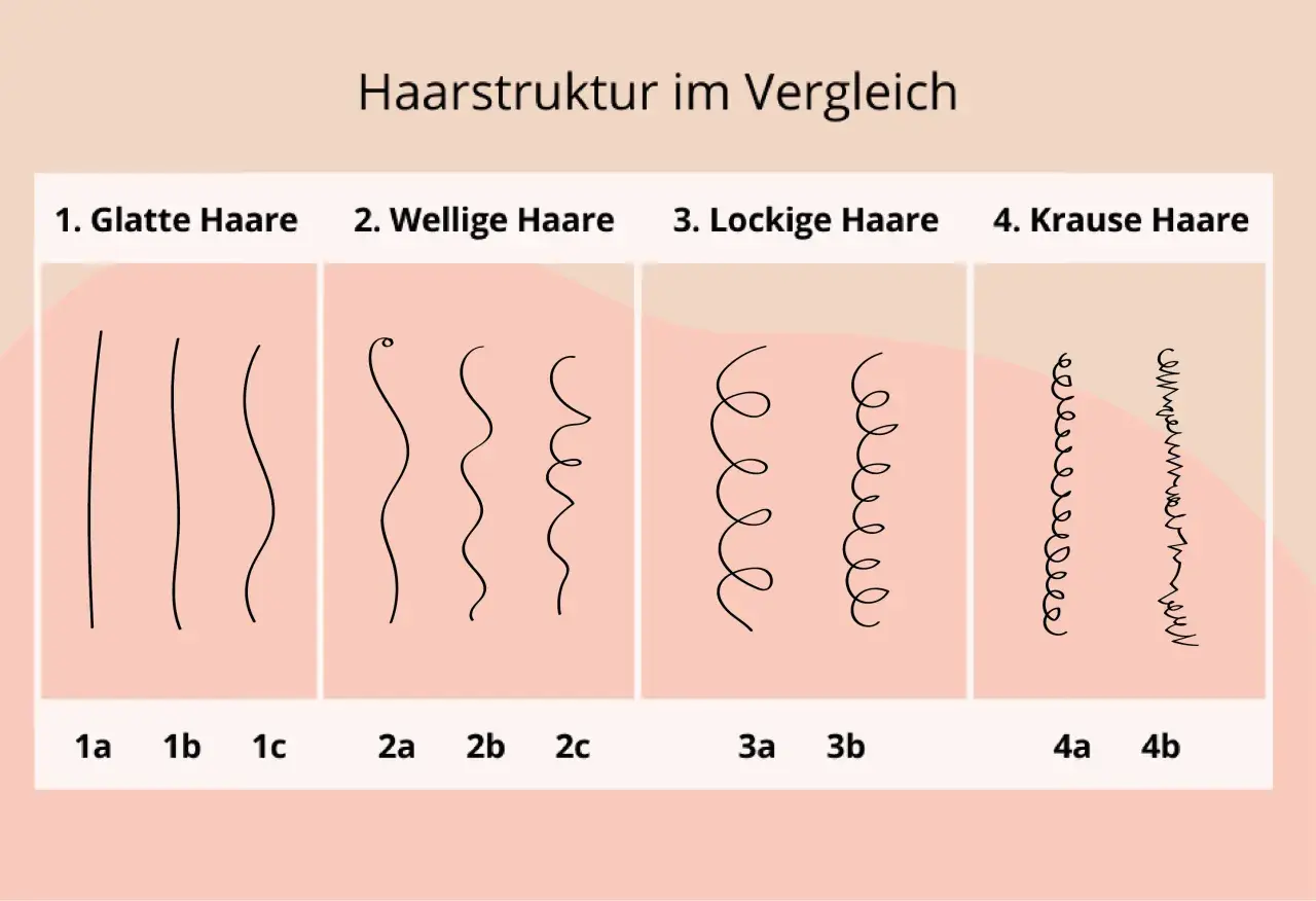 Vergleich der Haarstruktur: glatt, wellig, lockig und kraus. Die Tabelle zeigt verschiedene Haarformen von 1a bis 4b.