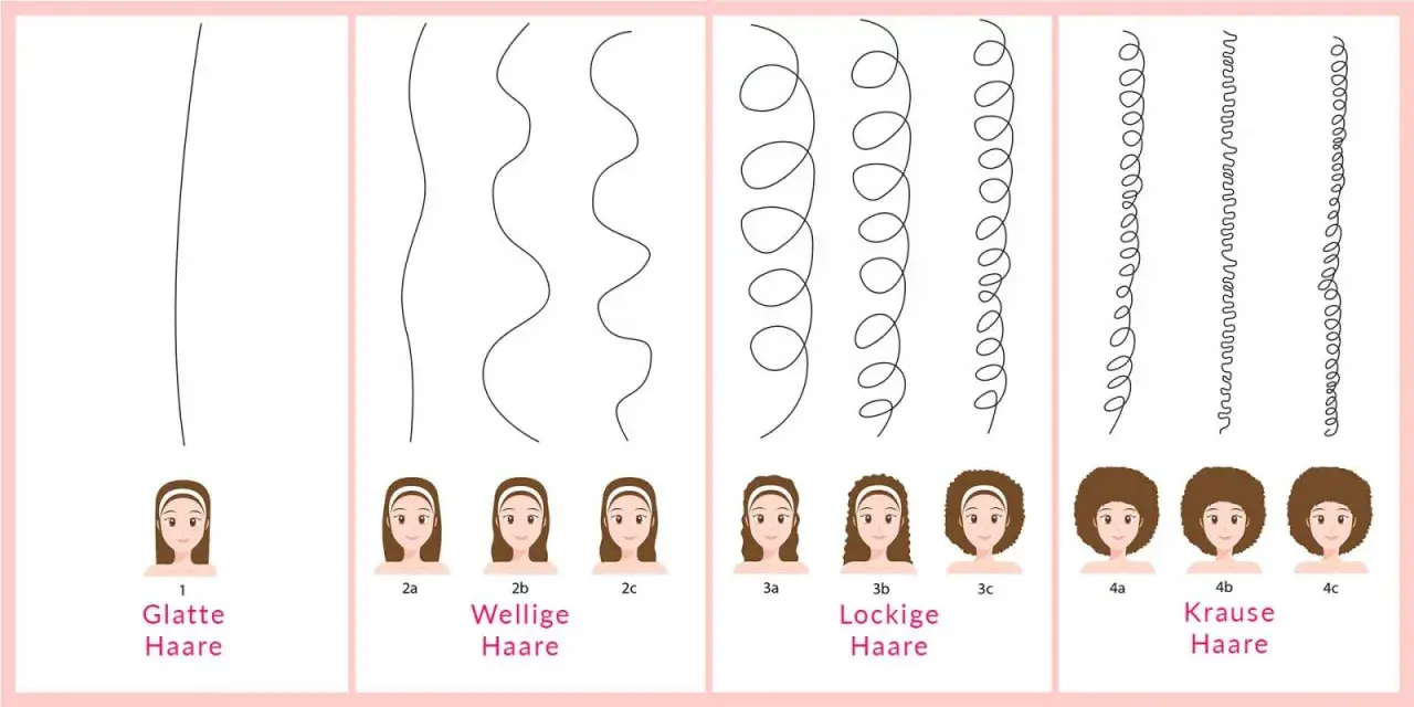 Der locken test zeigt verschiedene Haartypen: glatt, wellig, lockig und kraus. Jede Kategorie hat Unterteilungen für feinere Unterschiede.