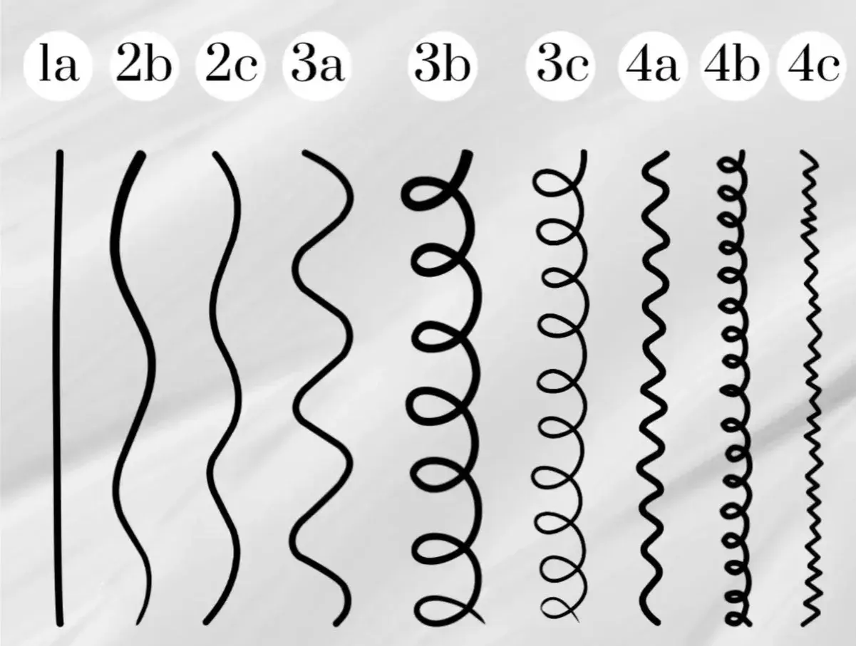 Welche locken habe ich? Von glatt (1a) über wellig (2a-2c) und lockig (3a-3c) bis zu kraus (4a-4c) – hier ist die Übersicht.